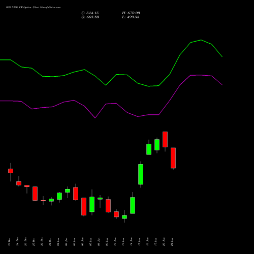 BSE 5300 CE CALL indicators chart analysis Bse Limited options price chart strike 5300 CALL