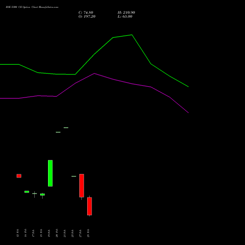 BSE 5300 CE CALL indicators chart analysis Bse Limited options price chart strike 5300 CALL