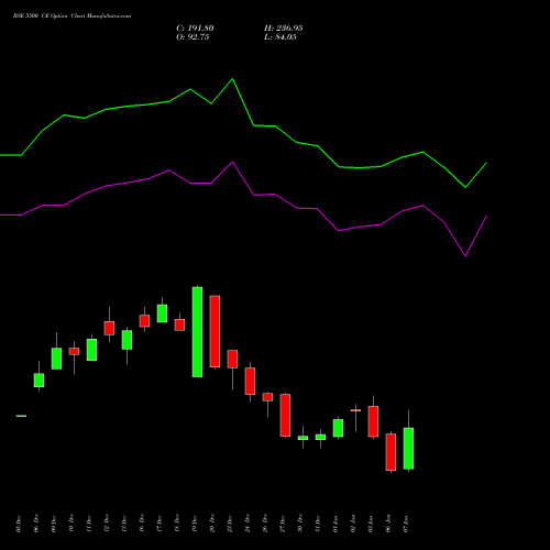 BSE 5500 CE CALL indicators chart analysis Bse Limited options price chart strike 5500 CALL