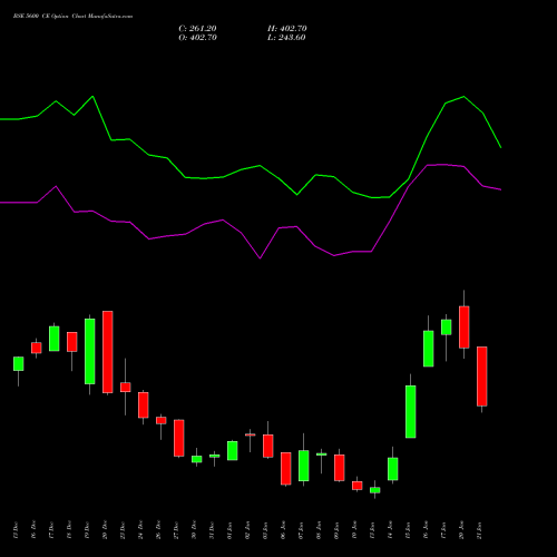 BSE 5600 CE CALL indicators chart analysis Bse Limited options price chart strike 5600 CALL