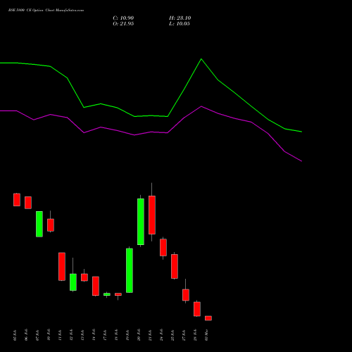 BSE 5800 CE CALL indicators chart analysis Bse Limited options price chart strike 5800 CALL