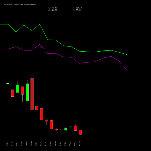 BSE 6200 CE CALL indicators chart analysis Bse Limited options price chart strike 6200 CALL