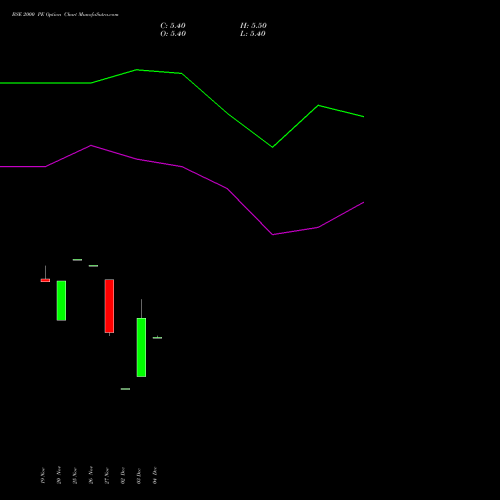 Live BSE 2000 PE (PUT) 27 January 2026 options price chart analysis Bse Limited 