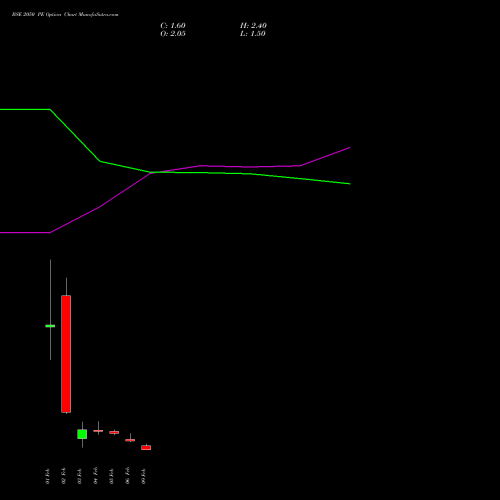 BSE 2050 PE (PUT) 24 February 2026 options price chart analysis Bse Limited 