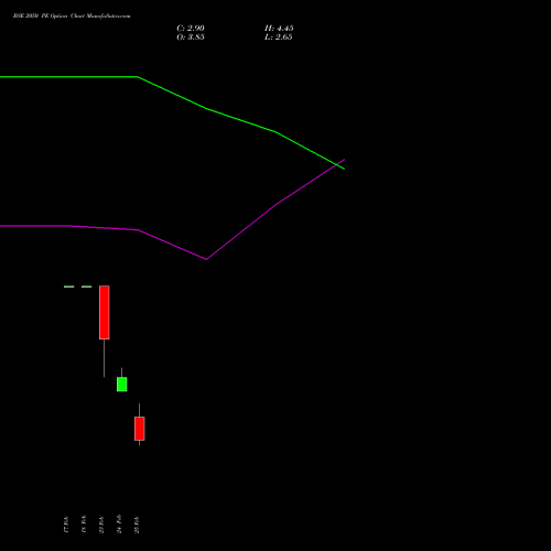 BSE 2050 PE (PUT) 30 March 2026 options price chart analysis Bse Limited 