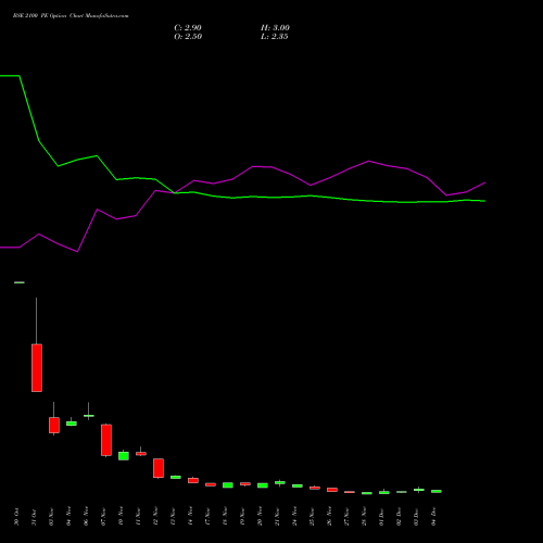 Live BSE 2100 PE (PUT) 30 December 2025 options price chart analysis Bse Limited 