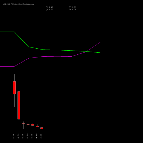 BSE 2100 PE (PUT) 24 February 2026 options price chart analysis Bse Limited 