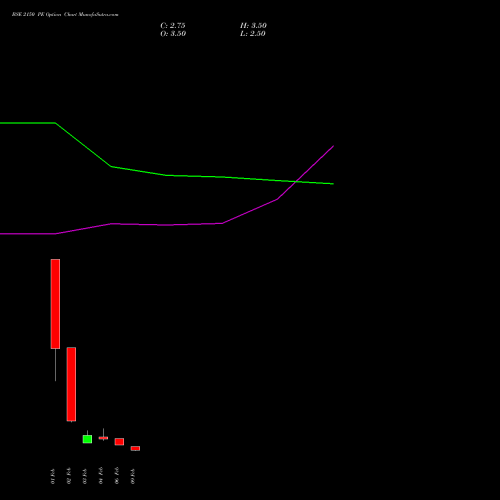BSE 2150 PE (PUT) 24 February 2026 options price chart analysis Bse Limited 
