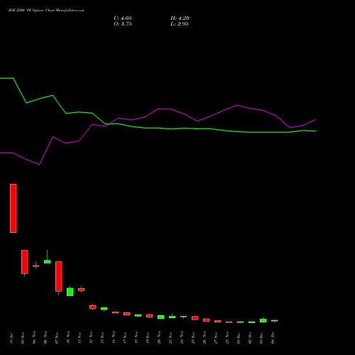 Live BSE 2200 PE (PUT) 30 December 2025 options price chart analysis Bse Limited 