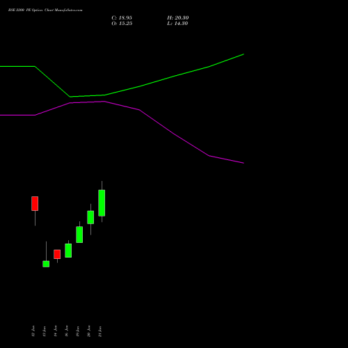 BSE 2200 PE (PUT) 24 February 2026 options price chart analysis Bse Limited 