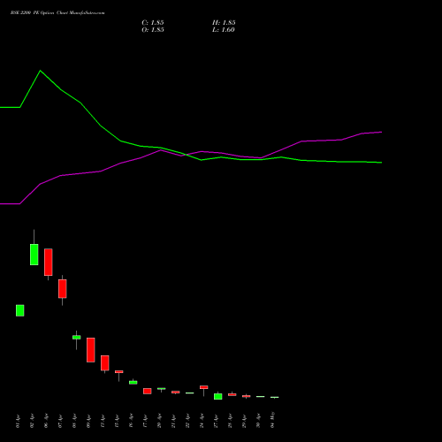 BSE 2200 PE (PUT) 26 May 2026 options price chart analysis Bse Limited 