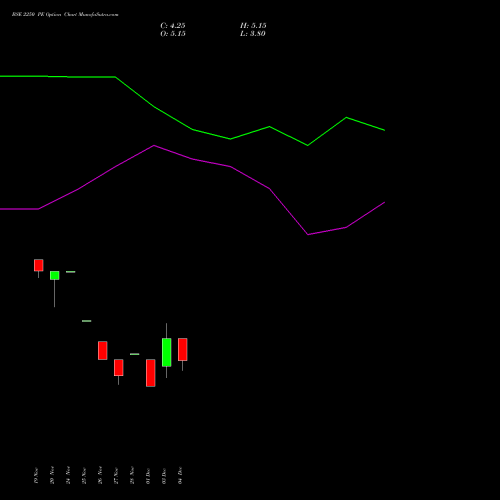 Live BSE 2250 PE (PUT) 30 December 2025 options price chart analysis Bse Limited 