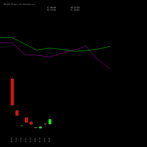 BSE 2250 PE (PUT) 30 March 2026 options price chart analysis Bse Limited 