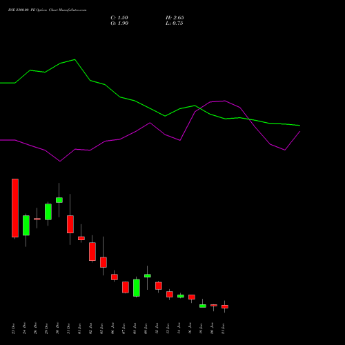 BSE 2300.00 PE (PUT) 27 January 2026 options price chart analysis Bse Limited 