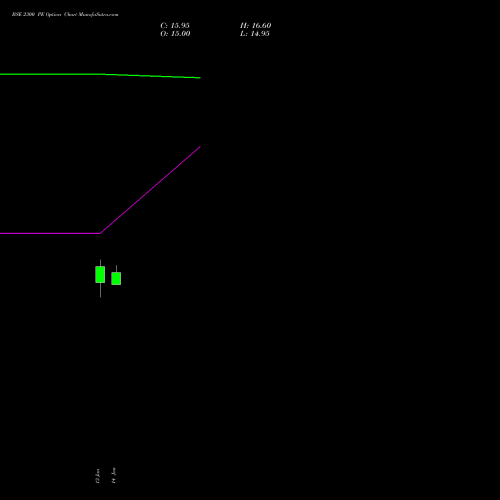 BSE 2300 PE (PUT) 24 February 2026 options price chart analysis Bse Limited 