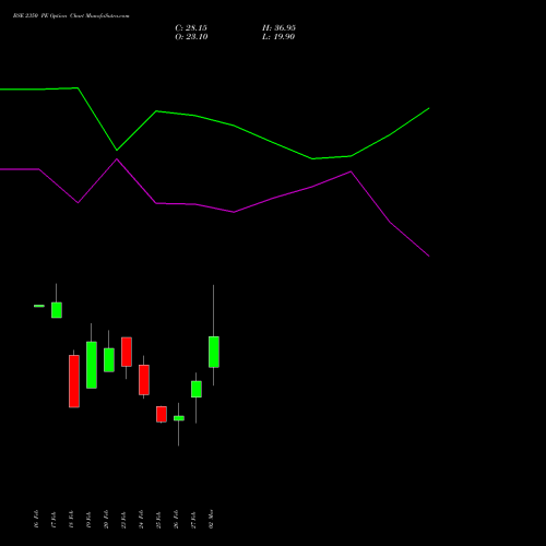 BSE 2350 PE (PUT) 30 March 2026 options price chart analysis Bse Limited 