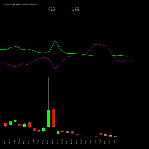 BSE 2400.00 PE (PUT) 24 February 2026 options price chart analysis Bse Limited 