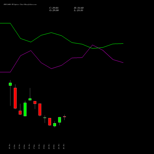 BSE 2400 PE (PUT) 27 January 2026 options price chart analysis Bse Limited 