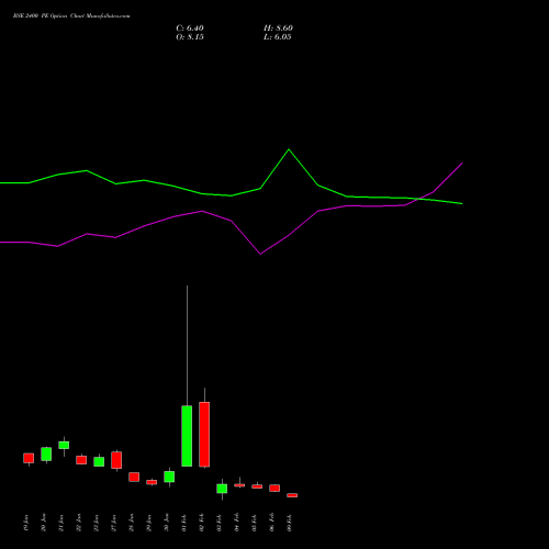BSE 2400 PE (PUT) 24 February 2026 options price chart analysis Bse Limited 