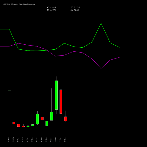 Live BSE 2450 PE (PUT) 30 December 2025 options price chart analysis Bse Limited 
