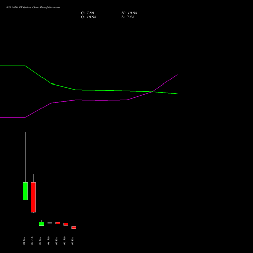 BSE 2450 PE (PUT) 24 February 2026 options price chart analysis Bse Limited 