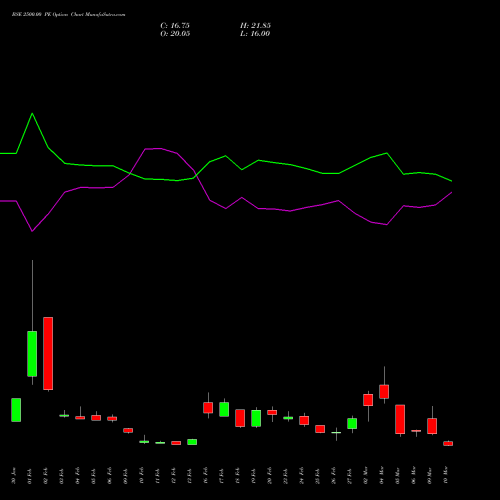 BSE 2500.00 PE (PUT) 30 March 2026 options price chart analysis Bse Limited 