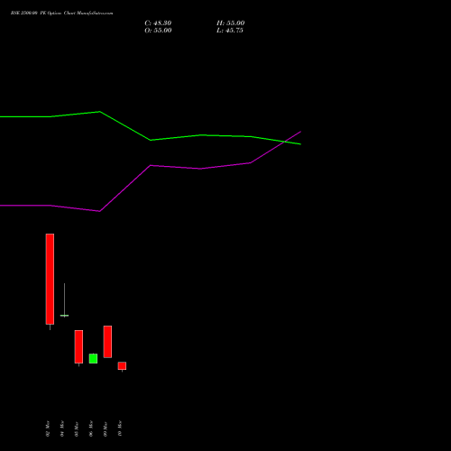 BSE 2500.00 PE (PUT) 28 April 2026 options price chart analysis Bse Limited 