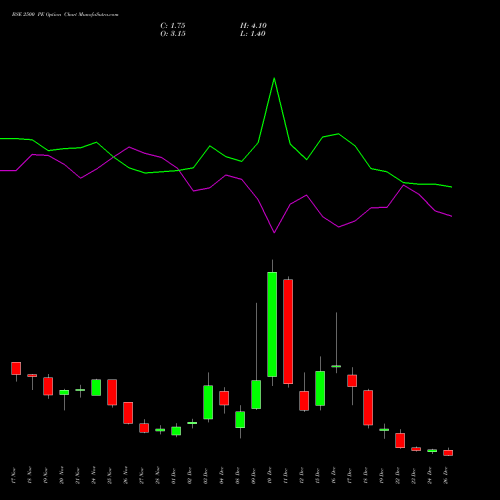 BSE 2500 PE (PUT) 30 December 2025 options price chart analysis Bse Limited 