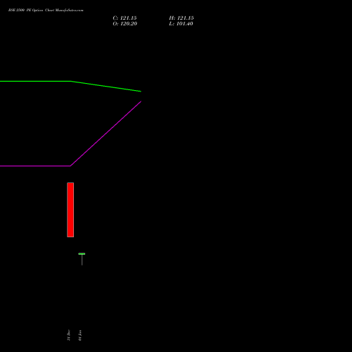 BSE 2500 PE (PUT) 30 March 2026 options price chart analysis Bse Limited 