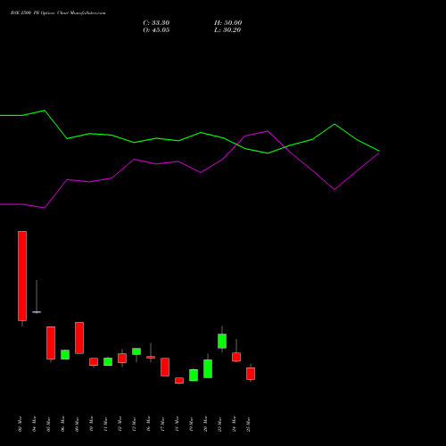 BSE 2500 PE (PUT) 28 April 2026 options price chart analysis Bse Limited 
