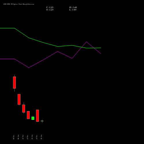 BSE 2500 PE (PUT) 27 October 2026 options price chart analysis Bse Limited 