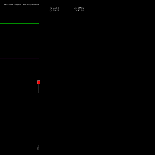 BSE 2550.00 PE (PUT) 24 February 2026 options price chart analysis Bse Limited 