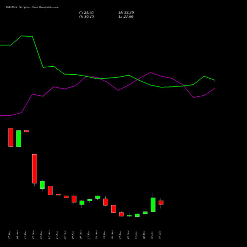 Live BSE 2550 PE (PUT) 30 December 2025 options price chart analysis Bse Limited 