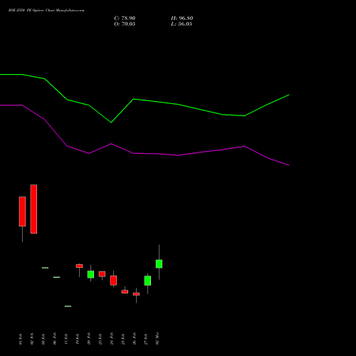 BSE 2550 PE (PUT) 30 March 2026 options price chart analysis Bse Limited 