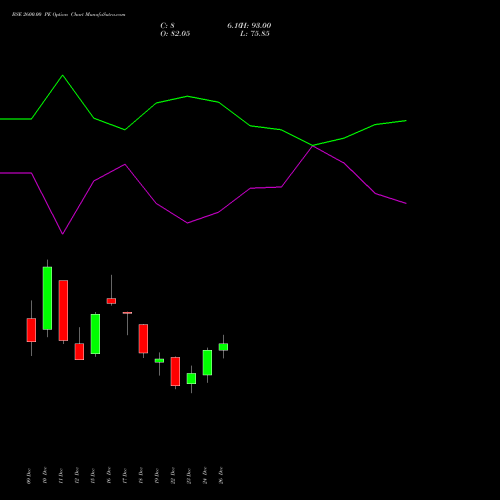 BSE 2600.00 PE (PUT) 27 January 2026 options price chart analysis Bse Limited 