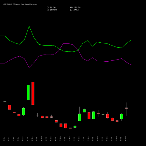 BSE 2600.00 PE (PUT) 30 March 2026 options price chart analysis Bse Limited 