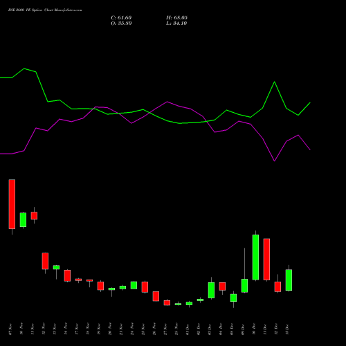 Live BSE 2600 PE (PUT) 30 December 2025 options price chart analysis Bse Limited 