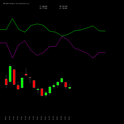 BSE 2600 PE (PUT) 27 January 2026 options price chart analysis Bse Limited 