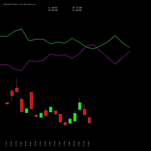 BSE 2600 PE (PUT) 28 April 2026 options price chart analysis Bse Limited 
