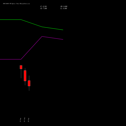 BSE 2600 PE (PUT) 29 September 2026 options price chart analysis Bse Limited 