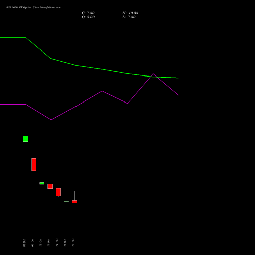 BSE 2600 PE (PUT) 23 November 2026 options price chart analysis Bse Limited 