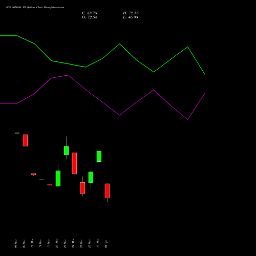 BSE 2650.00 PE (PUT) 28 April 2026 options price chart analysis Bse Limited 