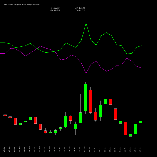 BSE 2700.00 PE (PUT) 30 December 2025 options price chart analysis Bse Limited 