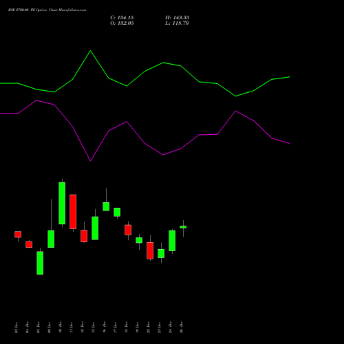 BSE 2700.00 PE (PUT) 27 January 2026 options price chart analysis Bse Limited 