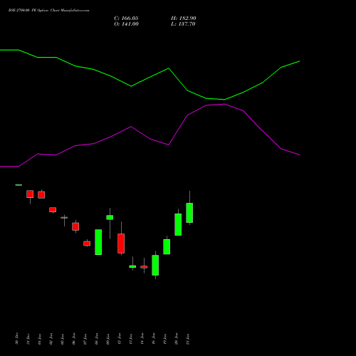 BSE 2700.00 PE (PUT) 24 February 2026 options price chart analysis Bse Limited 
