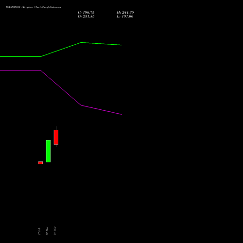 BSE 2700.00 PE (PUT) 28 April 2026 options price chart analysis Bse Limited 