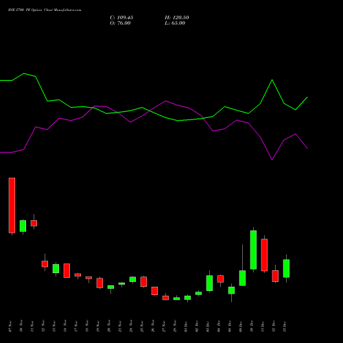 Live BSE 2700 PE (PUT) 30 December 2025 options price chart analysis Bse Limited 