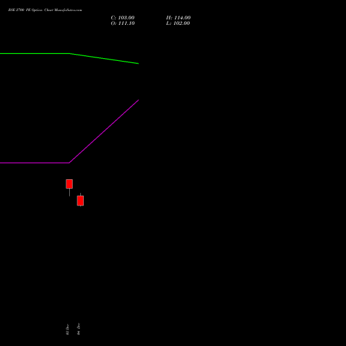 Live BSE 2700 PE (PUT) 27 January 2026 options price chart analysis Bse Limited 