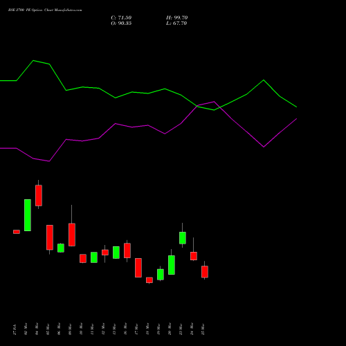 BSE 2700 PE (PUT) 28 April 2026 options price chart analysis Bse Limited 