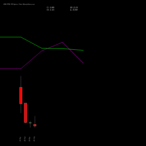 BSE 2700 PE (PUT) 29 September 2026 options price chart analysis Bse Limited 